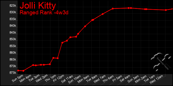 Last 31 Days Graph of Jolli Kitty