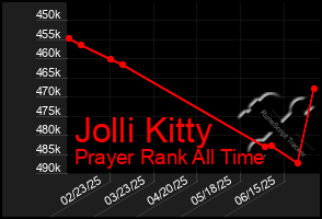 Total Graph of Jolli Kitty