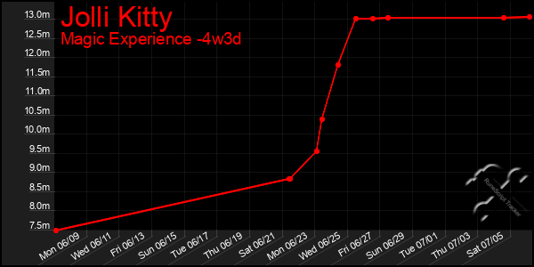 Last 31 Days Graph of Jolli Kitty