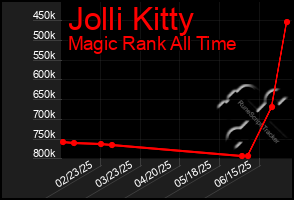 Total Graph of Jolli Kitty