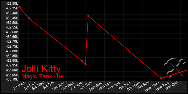 Last 7 Days Graph of Jolli Kitty