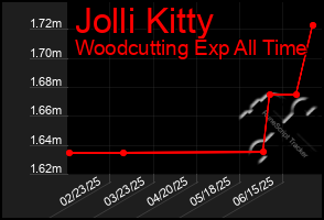 Total Graph of Jolli Kitty