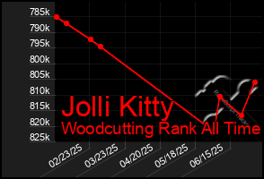 Total Graph of Jolli Kitty