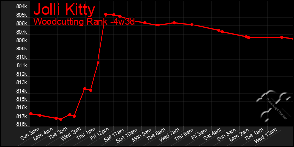 Last 31 Days Graph of Jolli Kitty