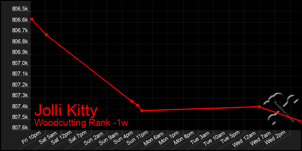 Last 7 Days Graph of Jolli Kitty