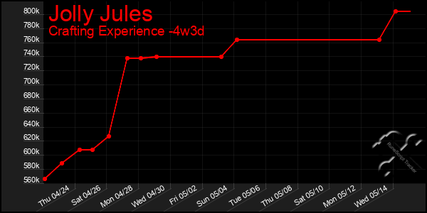 Last 31 Days Graph of Jolly Jules