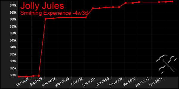 Last 31 Days Graph of Jolly Jules