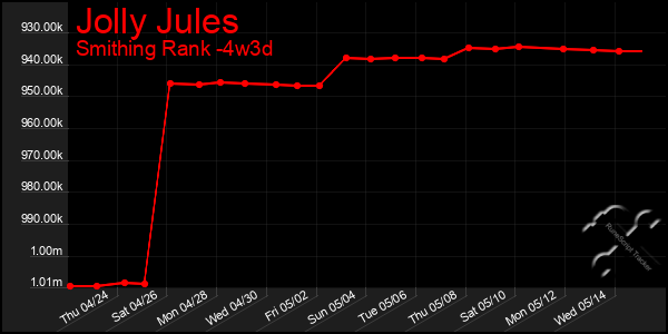 Last 31 Days Graph of Jolly Jules