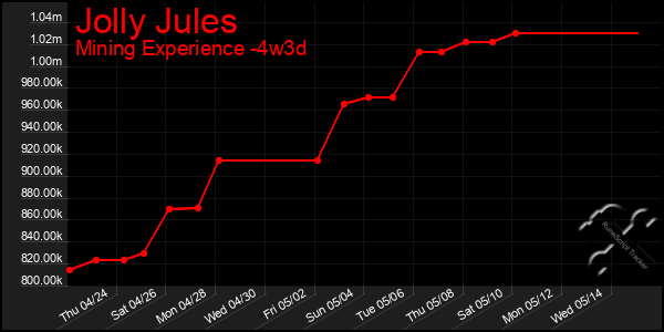 Last 31 Days Graph of Jolly Jules