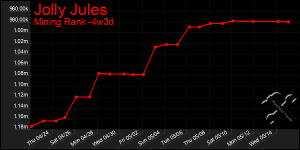 Last 31 Days Graph of Jolly Jules