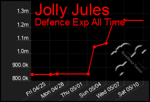 Total Graph of Jolly Jules