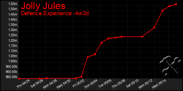 Last 31 Days Graph of Jolly Jules