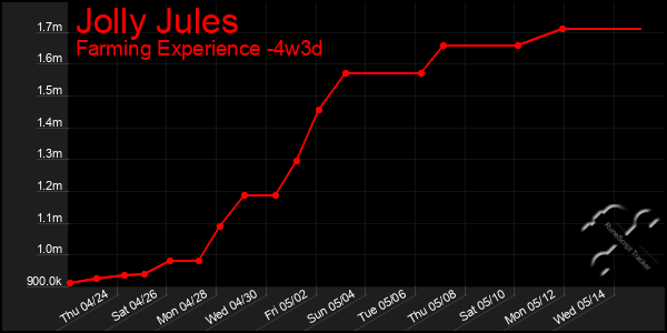 Last 31 Days Graph of Jolly Jules