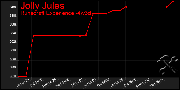 Last 31 Days Graph of Jolly Jules