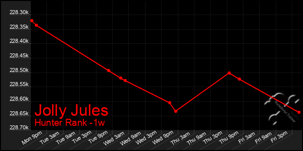 Last 7 Days Graph of Jolly Jules
