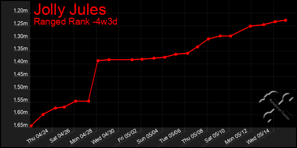 Last 31 Days Graph of Jolly Jules