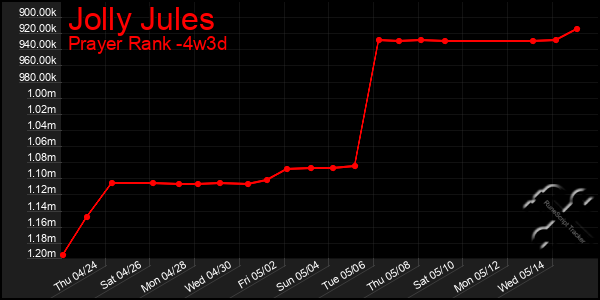 Last 31 Days Graph of Jolly Jules