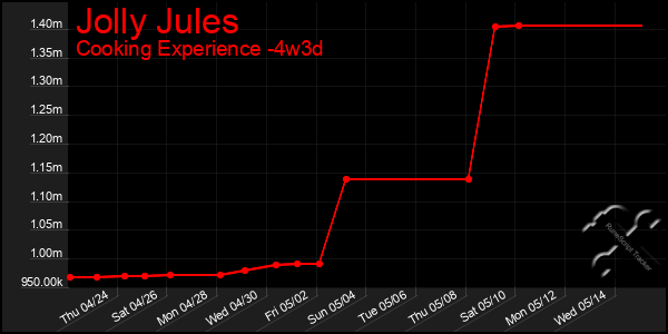 Last 31 Days Graph of Jolly Jules