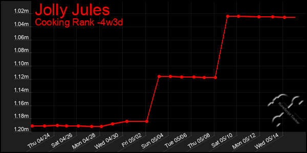 Last 31 Days Graph of Jolly Jules