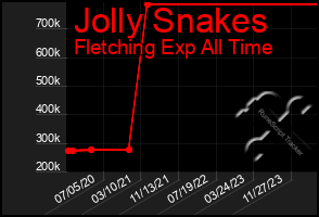 Total Graph of Jolly Snakes