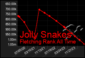 Total Graph of Jolly Snakes