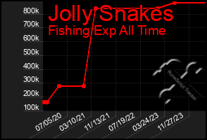 Total Graph of Jolly Snakes