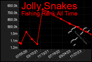 Total Graph of Jolly Snakes