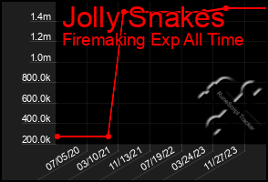 Total Graph of Jolly Snakes