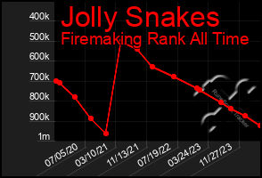 Total Graph of Jolly Snakes