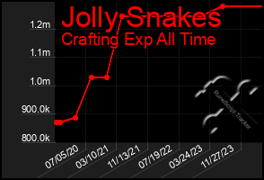 Total Graph of Jolly Snakes