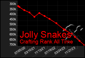 Total Graph of Jolly Snakes