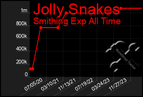 Total Graph of Jolly Snakes