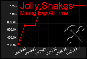 Total Graph of Jolly Snakes