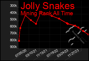 Total Graph of Jolly Snakes