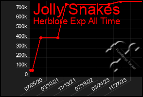 Total Graph of Jolly Snakes