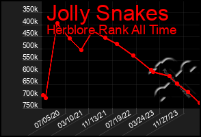 Total Graph of Jolly Snakes