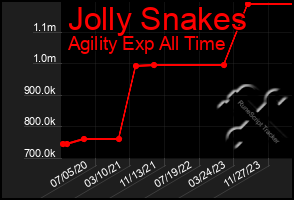 Total Graph of Jolly Snakes