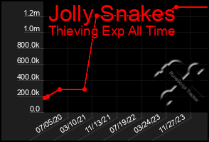 Total Graph of Jolly Snakes