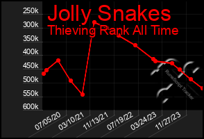 Total Graph of Jolly Snakes