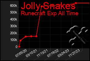 Total Graph of Jolly Snakes