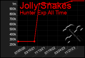 Total Graph of Jolly Snakes