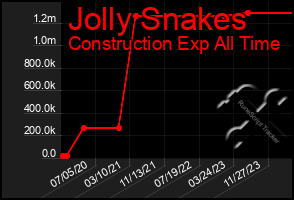 Total Graph of Jolly Snakes