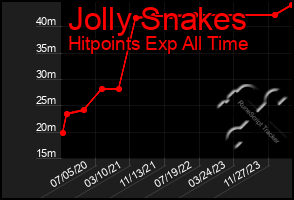 Total Graph of Jolly Snakes