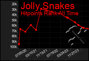 Total Graph of Jolly Snakes