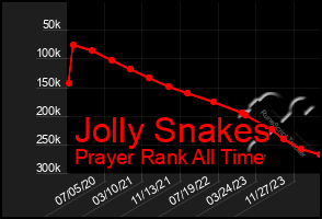 Total Graph of Jolly Snakes