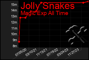 Total Graph of Jolly Snakes