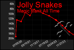 Total Graph of Jolly Snakes