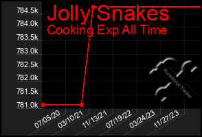 Total Graph of Jolly Snakes