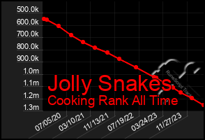 Total Graph of Jolly Snakes