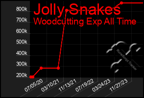 Total Graph of Jolly Snakes